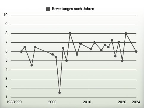 Bewertungen nach Jahren