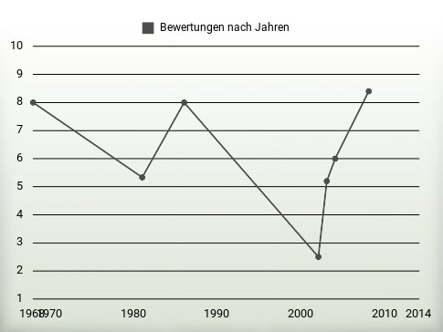 Bewertungen nach Jahren