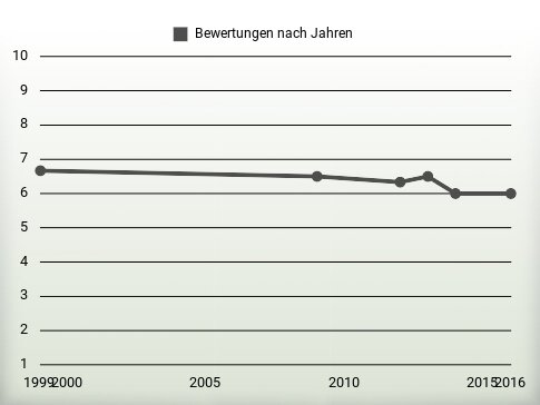 Bewertungen nach Jahren