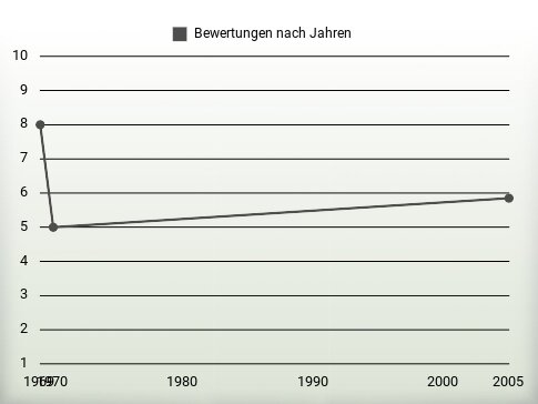 Bewertungen nach Jahren