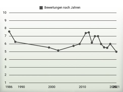 Bewertungen nach Jahren