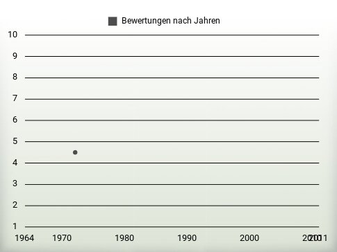 Bewertungen nach Jahren