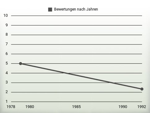 Bewertungen nach Jahren