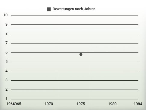 Bewertungen nach Jahren