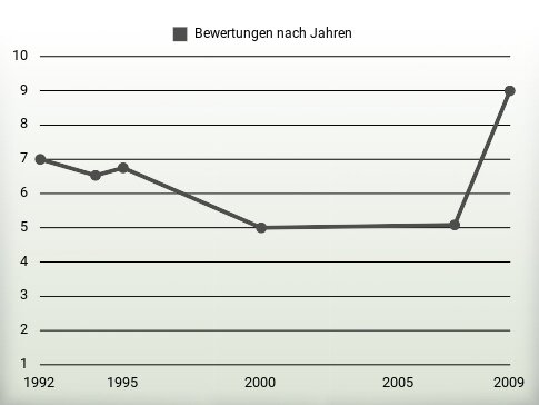 Bewertungen nach Jahren