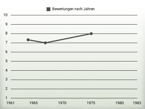 Bewertungen nach Jahren