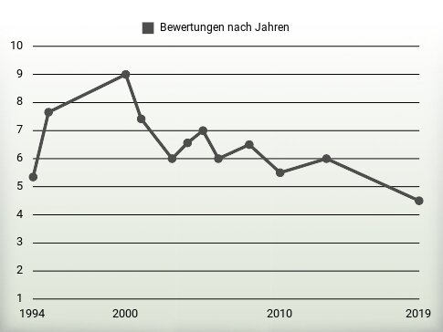 Bewertungen nach Jahren