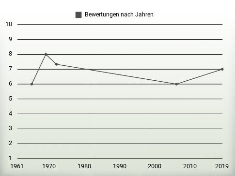 Bewertungen nach Jahren