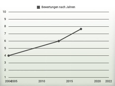 Bewertungen nach Jahren