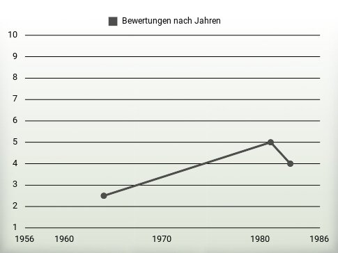 Bewertungen nach Jahren