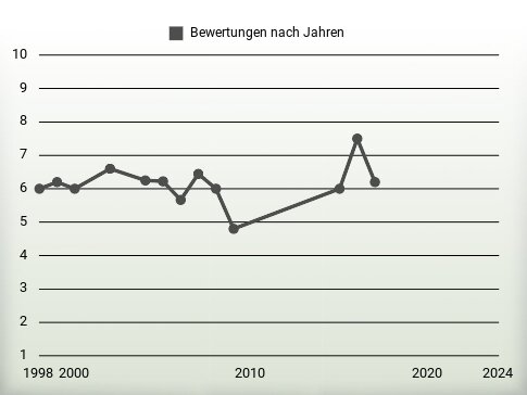 Bewertungen nach Jahren