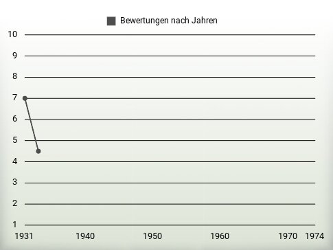 Bewertungen nach Jahren