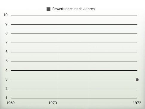 Bewertungen nach Jahren