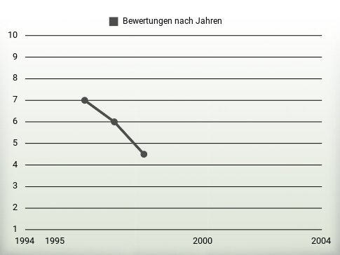 Bewertungen nach Jahren