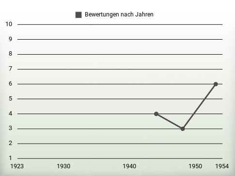 Bewertungen nach Jahren