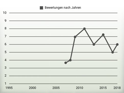 Bewertungen nach Jahren