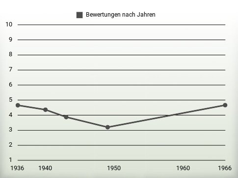 Bewertungen nach Jahren