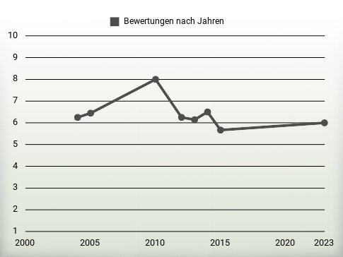 Bewertungen nach Jahren