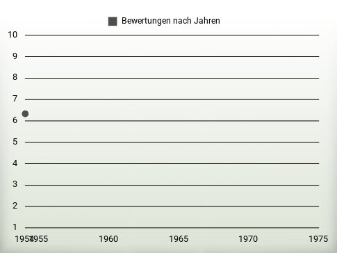 Bewertungen nach Jahren