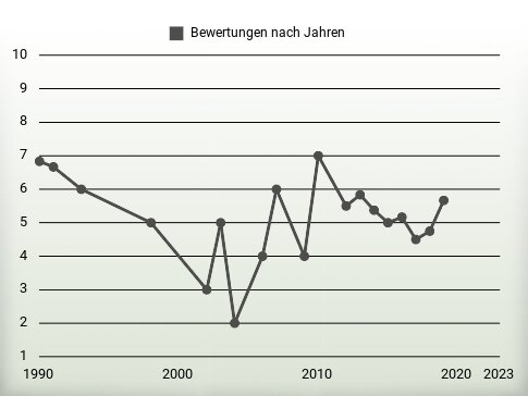 Bewertungen nach Jahren