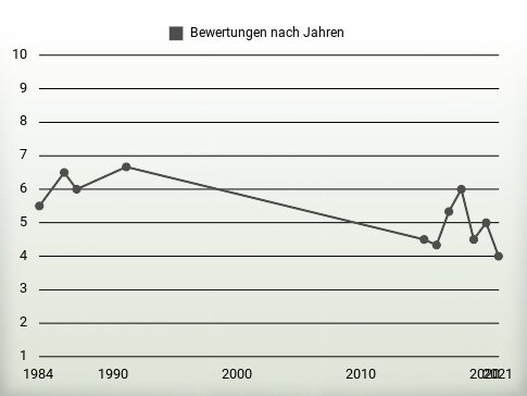 Bewertungen nach Jahren