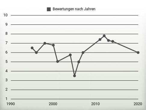 Bewertungen nach Jahren