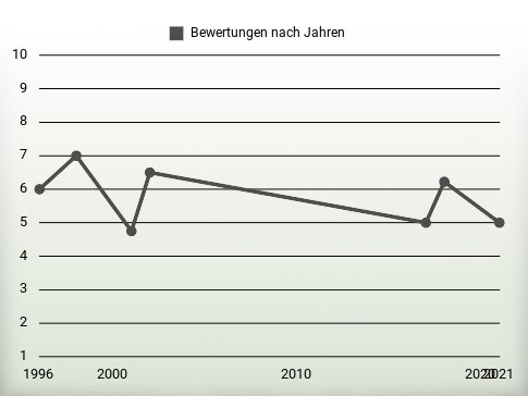 Bewertungen nach Jahren