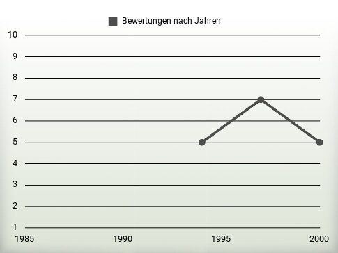 Bewertungen nach Jahren