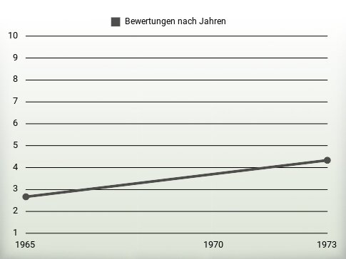 Bewertungen nach Jahren