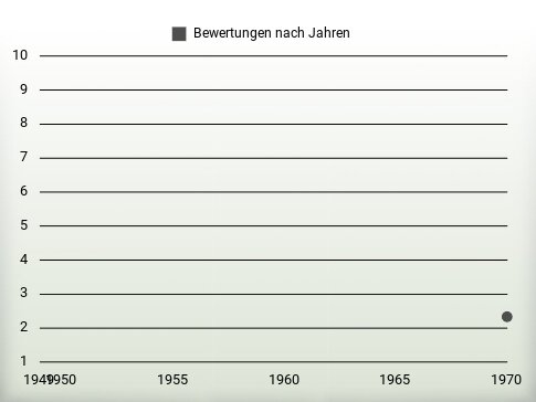 Bewertungen nach Jahren