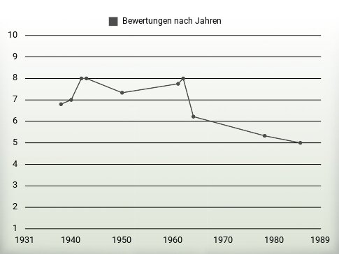 Bewertungen nach Jahren