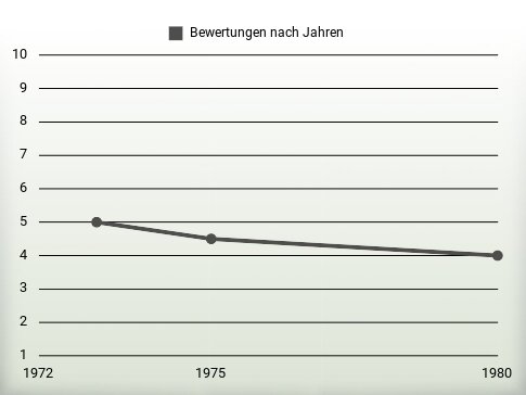 Bewertungen nach Jahren