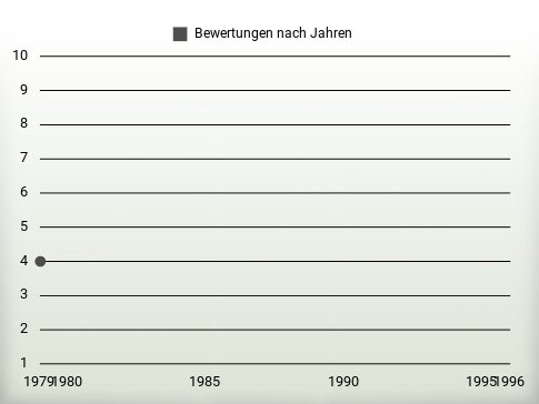 Bewertungen nach Jahren