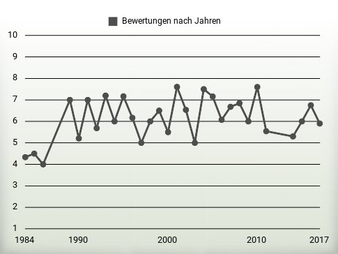 Bewertungen nach Jahren