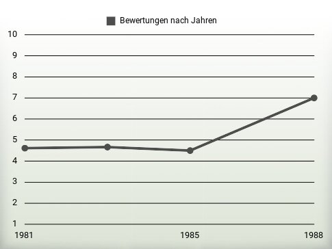 Bewertungen nach Jahren