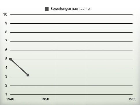 Bewertungen nach Jahren