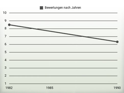 Bewertungen nach Jahren