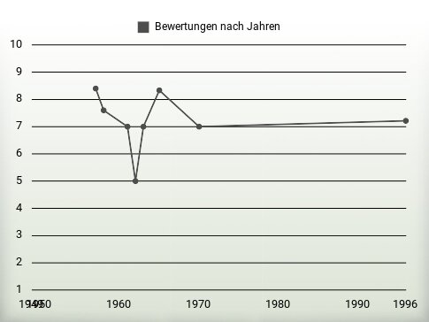 Bewertungen nach Jahren