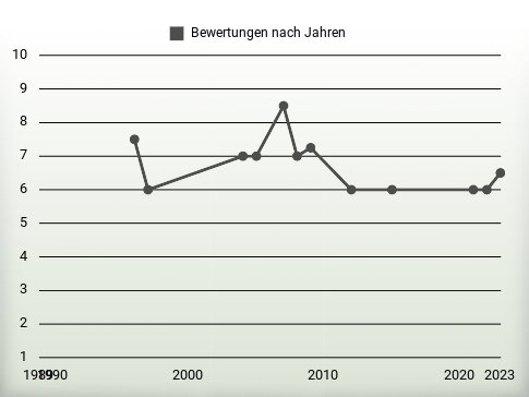 Bewertungen nach Jahren