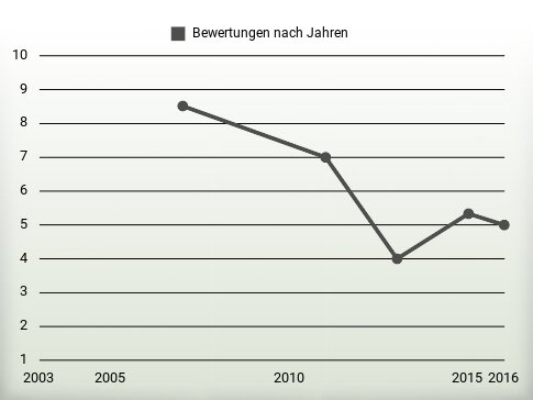 Bewertungen nach Jahren