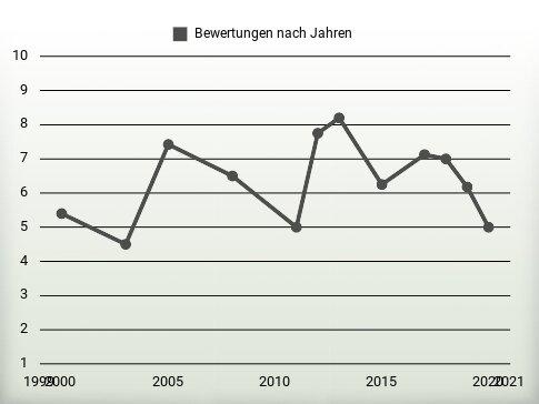 Bewertungen nach Jahren