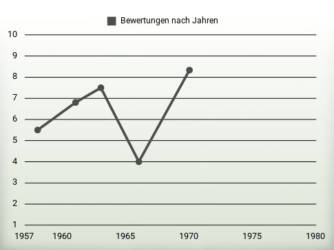 Bewertungen nach Jahren