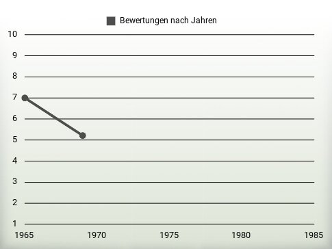 Bewertungen nach Jahren