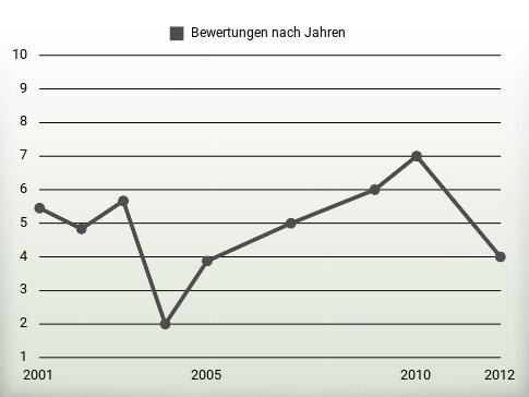 Bewertungen nach Jahren