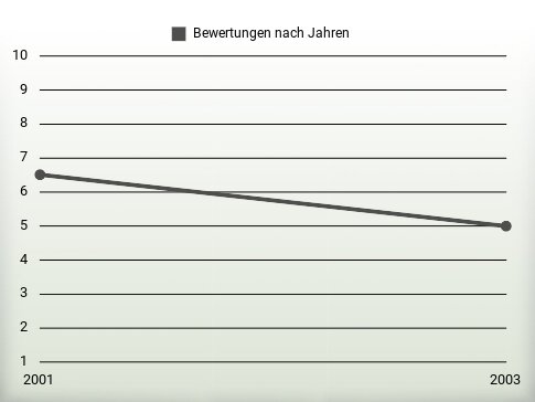 Bewertungen nach Jahren