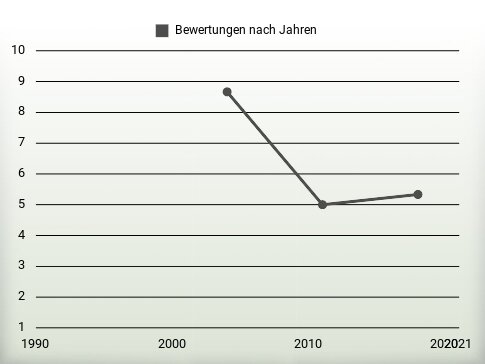 Bewertungen nach Jahren