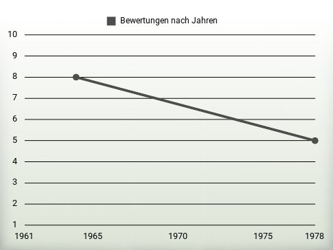 Bewertungen nach Jahren