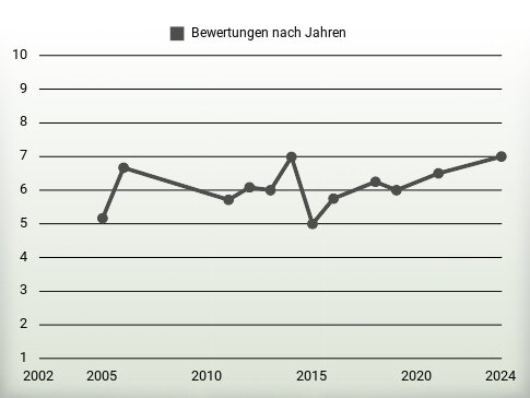 Bewertungen nach Jahren