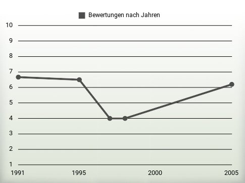 Bewertungen nach Jahren