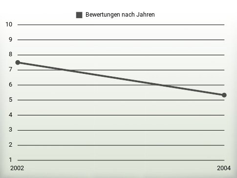 Bewertungen nach Jahren